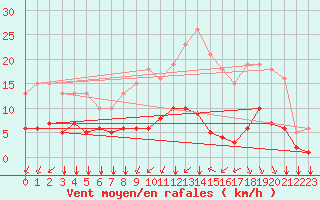 Courbe de la force du vent pour La Chapelle-Montreuil (86)