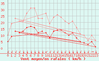 Courbe de la force du vent pour Angliers (17)