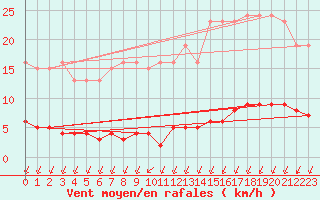 Courbe de la force du vent pour Croisette (62)