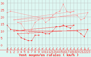 Courbe de la force du vent pour Corsept (44)