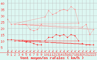 Courbe de la force du vent pour Chailles (41)