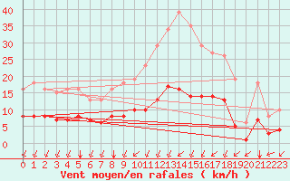 Courbe de la force du vent pour Aizenay (85)