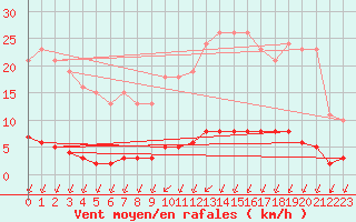 Courbe de la force du vent pour Croisette (62)