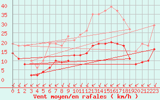 Courbe de la force du vent pour Corsept (44)