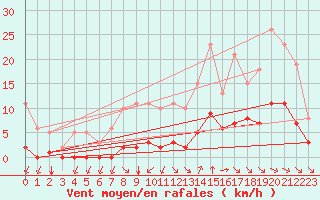 Courbe de la force du vent pour Guidel (56)