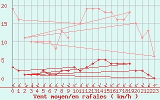 Courbe de la force du vent pour Sainte-Genevive-des-Bois (91)