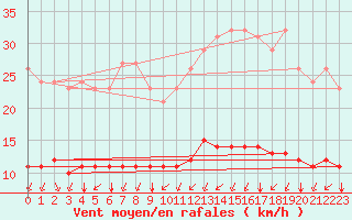Courbe de la force du vent pour Paris Saint-Germain-des-Prs (75)