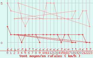 Courbe de la force du vent pour Thnes (74)