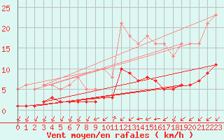 Courbe de la force du vent pour Aniane (34)