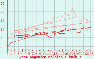 Courbe de la force du vent pour Blus (40)