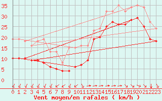 Courbe de la force du vent pour Aytr-Plage (17)