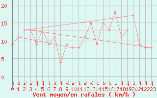 Courbe de la force du vent pour Angoulme - Brie Champniers (16)