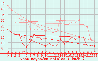 Courbe de la force du vent pour Lons-le-Saunier (39)