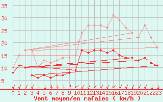 Courbe de la force du vent pour Cambrai / Epinoy (62)