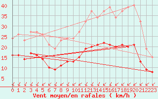Courbe de la force du vent pour Pointe du Plomb (17)