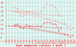 Courbe de la force du vent pour Saint-Martial-de-Vitaterne (17)