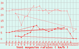 Courbe de la force du vent pour Gros-Rderching (57)