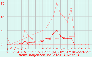 Courbe de la force du vent pour Montret (71)