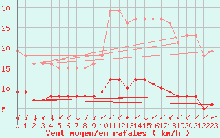 Courbe de la force du vent pour L