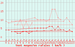 Courbe de la force du vent pour Biache-Saint-Vaast (62)