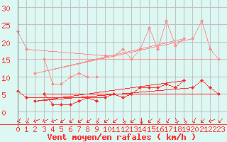 Courbe de la force du vent pour Villarzel (Sw)
