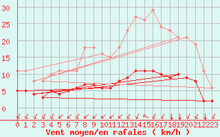 Courbe de la force du vent pour Aizenay (85)