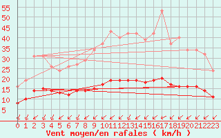 Courbe de la force du vent pour Aigrefeuille d