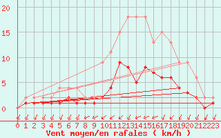 Courbe de la force du vent pour Lignerolles (03)