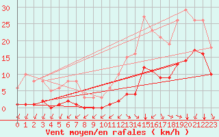 Courbe de la force du vent pour Saint-Haon (43)