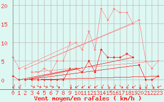 Courbe de la force du vent pour Montret (71)