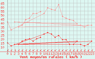 Courbe de la force du vent pour Mont-Saint-Vincent (71)