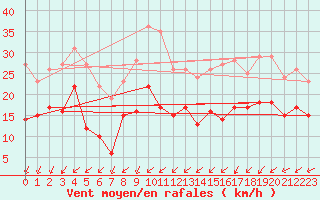 Courbe de la force du vent pour Cambrai / Epinoy (62)