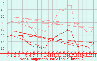 Courbe de la force du vent pour Corsept (44)