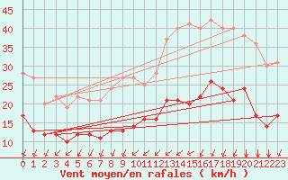 Courbe de la force du vent pour Vannes-Sn (56)