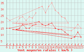 Courbe de la force du vent pour Saint-Mdard-d