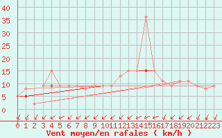 Courbe de la force du vent pour Rochefort Saint-Agnant (17)