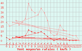 Courbe de la force du vent pour Taradeau (83)