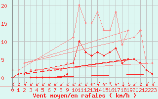 Courbe de la force du vent pour Lignerolles (03)