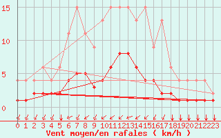 Courbe de la force du vent pour Lignerolles (03)