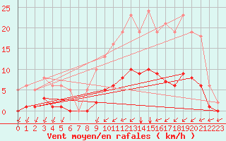 Courbe de la force du vent pour Lagny-sur-Marne (77)
