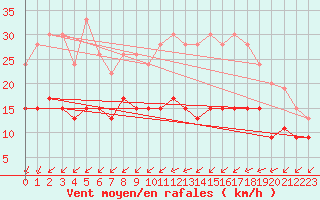 Courbe de la force du vent pour Cambrai / Epinoy (62)