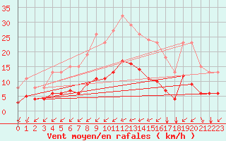 Courbe de la force du vent pour Saint-Jean-de-Liversay (17)
