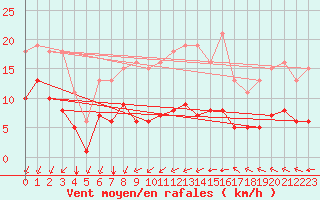Courbe de la force du vent pour Saint-Mdard-d