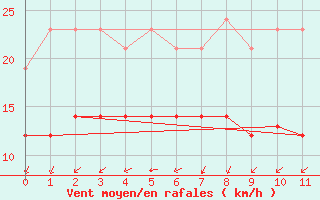 Courbe de la force du vent pour Montroy (17)