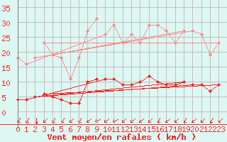 Courbe de la force du vent pour Gros-Rderching (57)