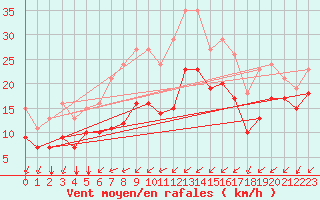 Courbe de la force du vent pour Saint-Mdard-d