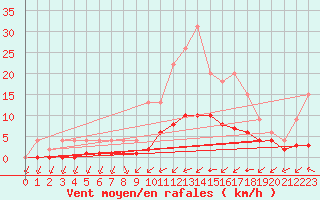 Courbe de la force du vent pour Samatan (32)