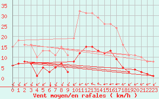 Courbe de la force du vent pour Angliers (17)