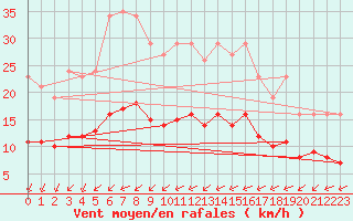 Courbe de la force du vent pour Aytr-Plage (17)
