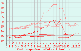 Courbe de la force du vent pour Cambrai / Epinoy (62)